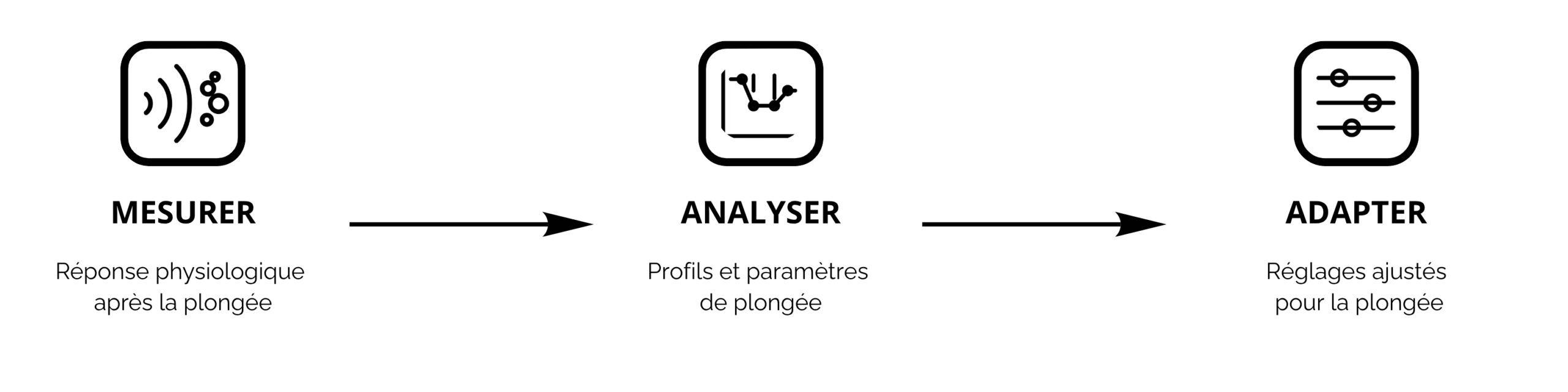 Mesurer-analyser-adapter -azoth-systems